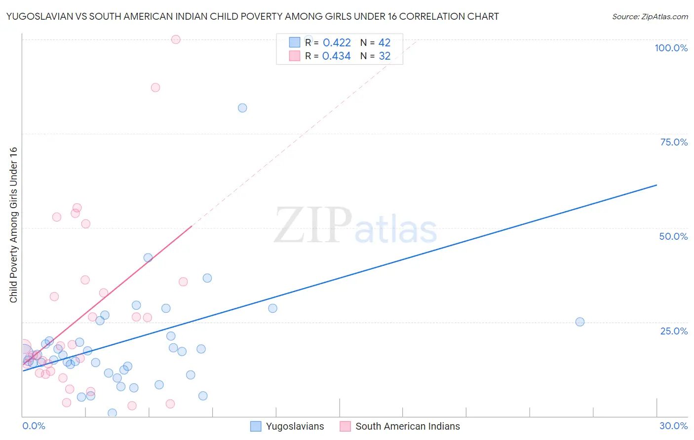 Yugoslavian vs South American Indian Child Poverty Among Girls Under 16