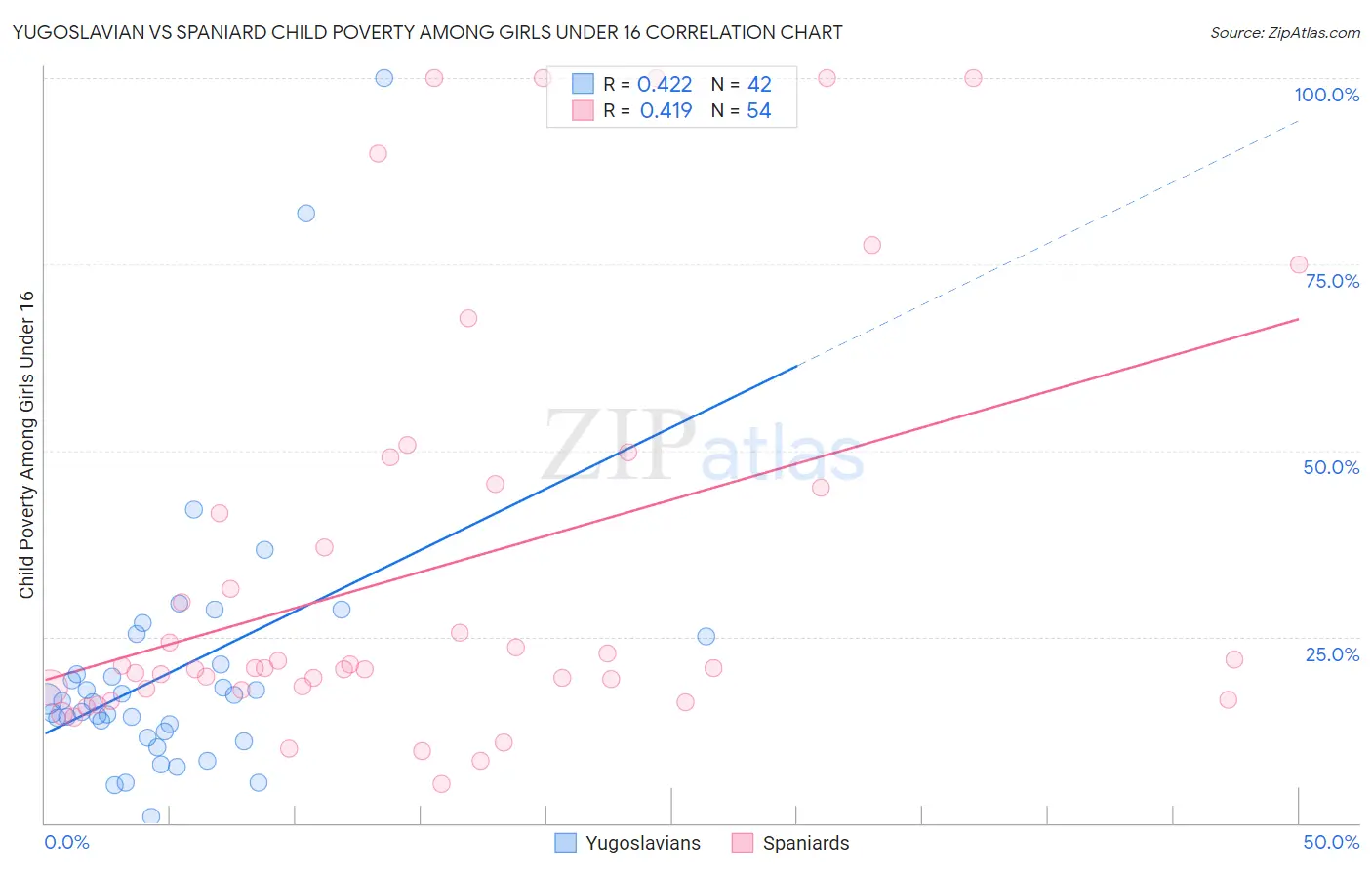 Yugoslavian vs Spaniard Child Poverty Among Girls Under 16