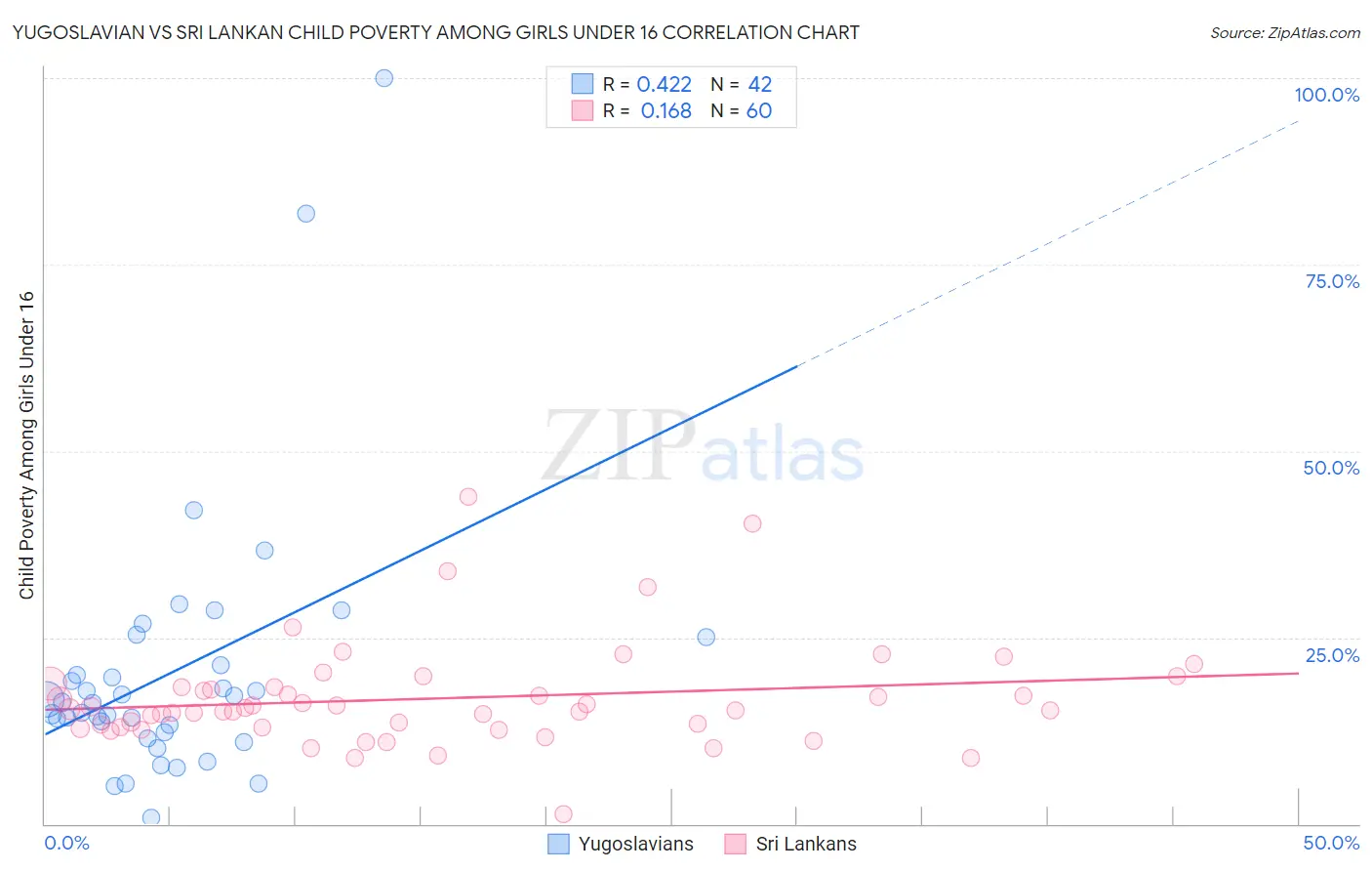 Yugoslavian vs Sri Lankan Child Poverty Among Girls Under 16