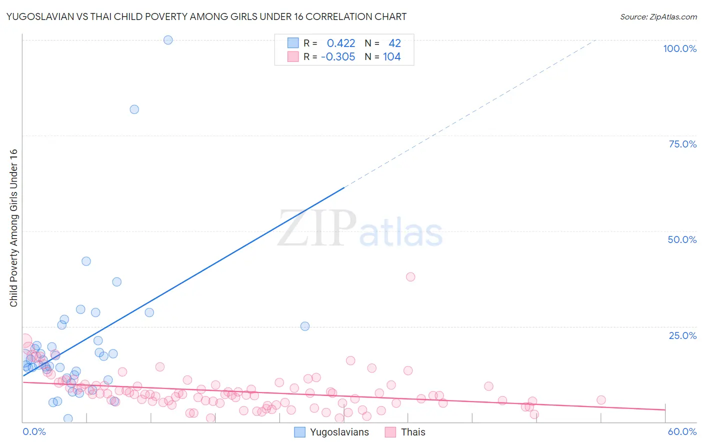 Yugoslavian vs Thai Child Poverty Among Girls Under 16