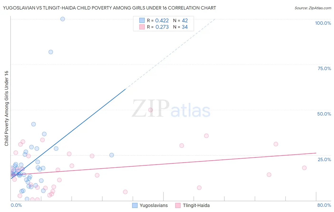 Yugoslavian vs Tlingit-Haida Child Poverty Among Girls Under 16