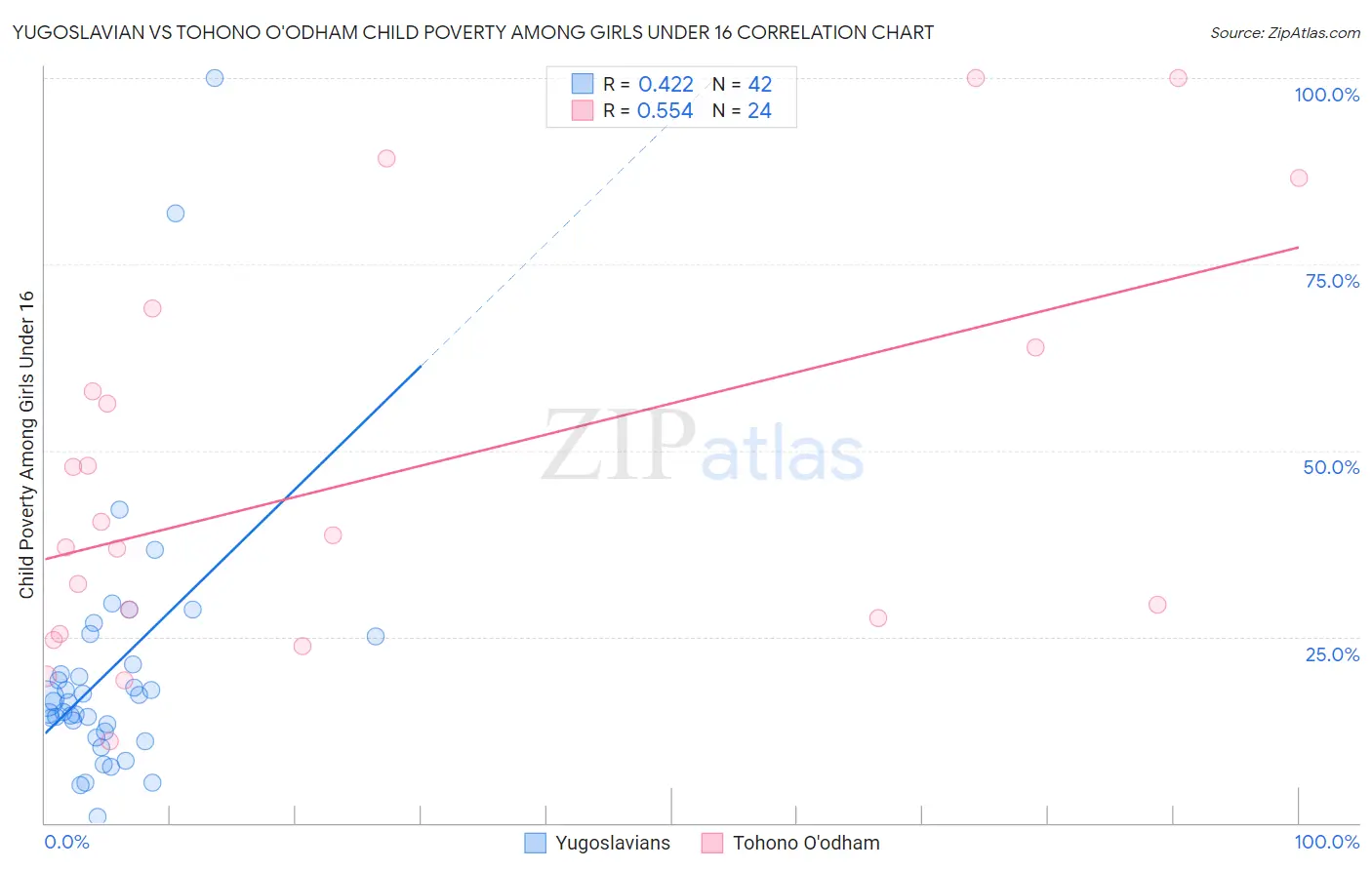 Yugoslavian vs Tohono O'odham Child Poverty Among Girls Under 16