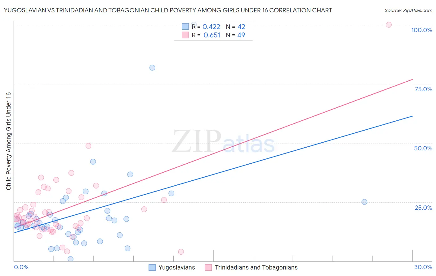 Yugoslavian vs Trinidadian and Tobagonian Child Poverty Among Girls Under 16