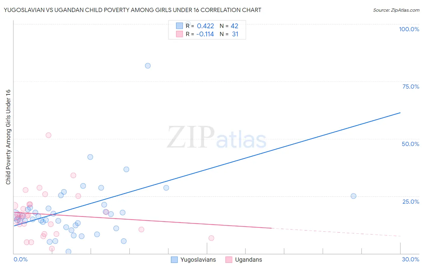 Yugoslavian vs Ugandan Child Poverty Among Girls Under 16