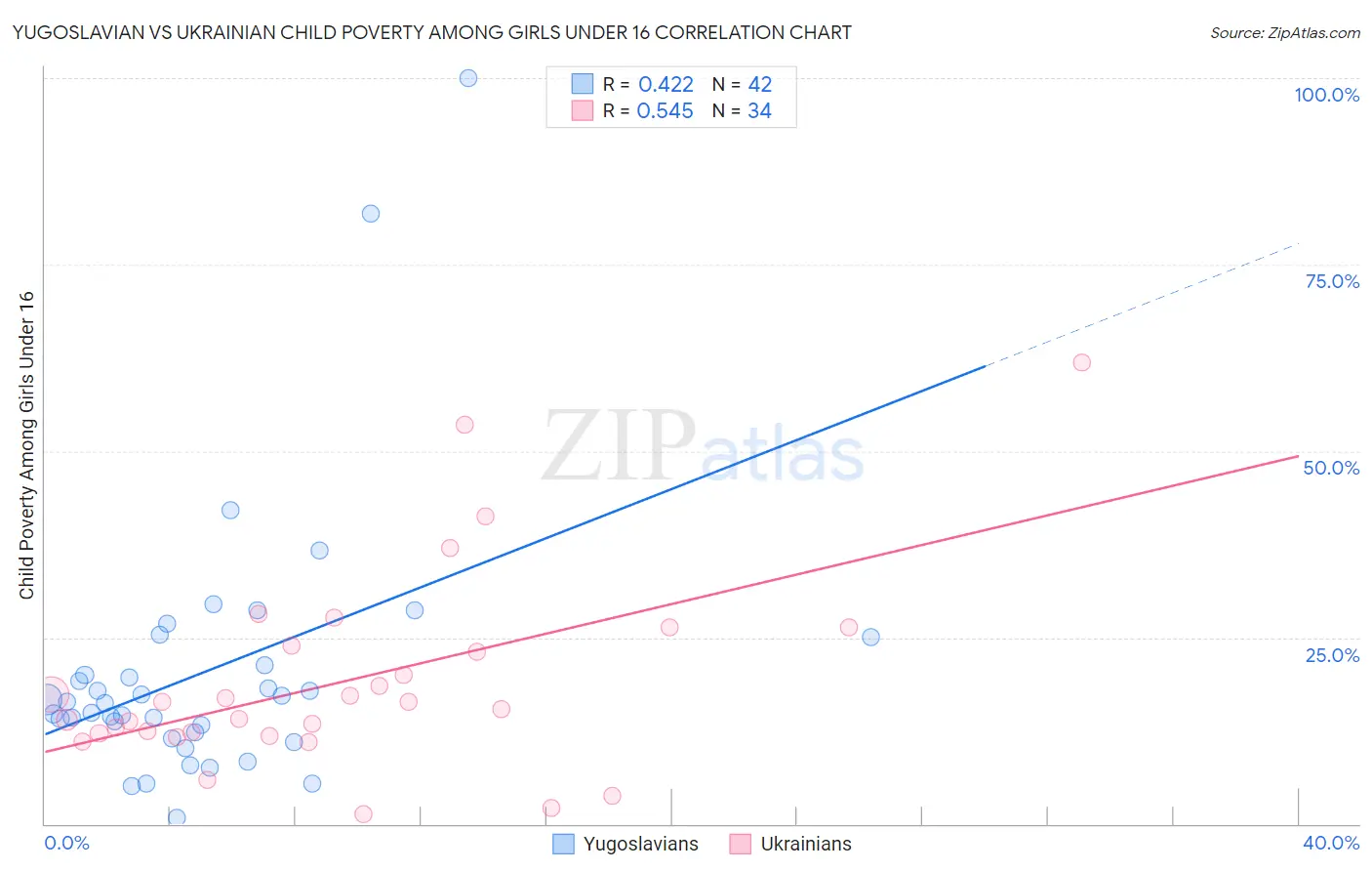 Yugoslavian vs Ukrainian Child Poverty Among Girls Under 16