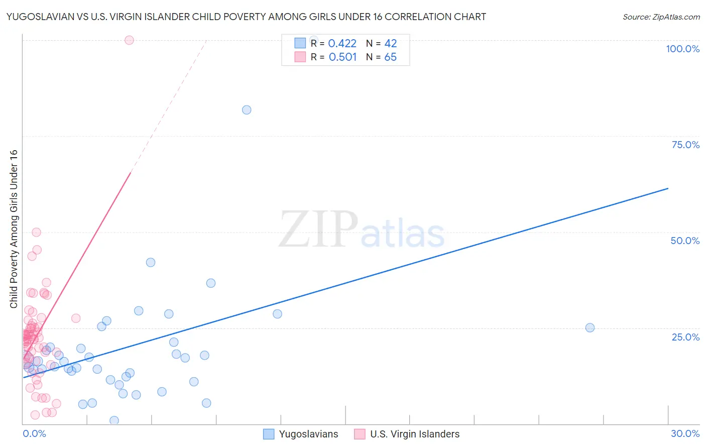 Yugoslavian vs U.S. Virgin Islander Child Poverty Among Girls Under 16