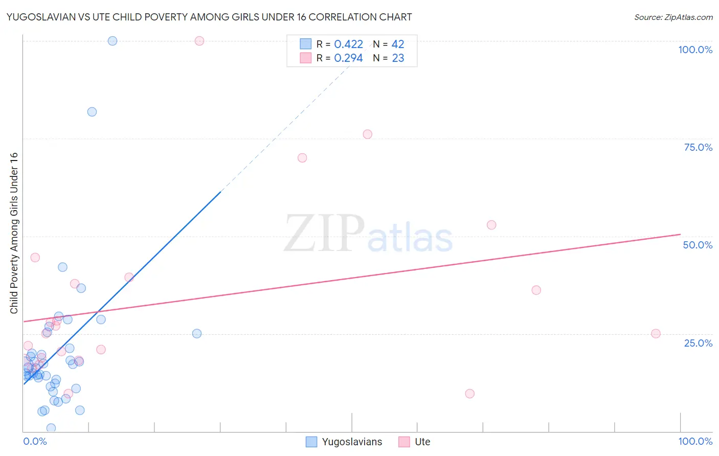 Yugoslavian vs Ute Child Poverty Among Girls Under 16