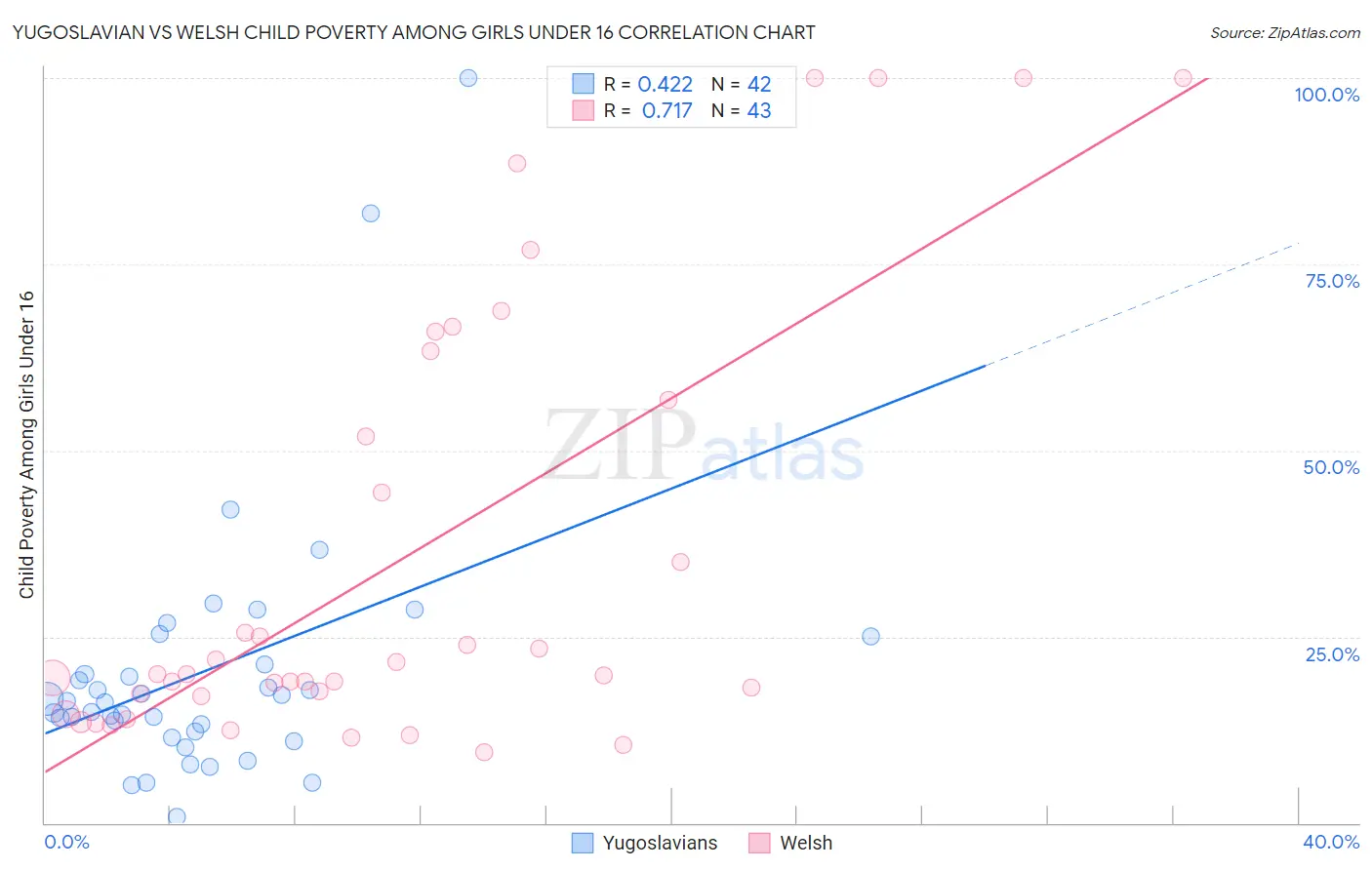 Yugoslavian vs Welsh Child Poverty Among Girls Under 16