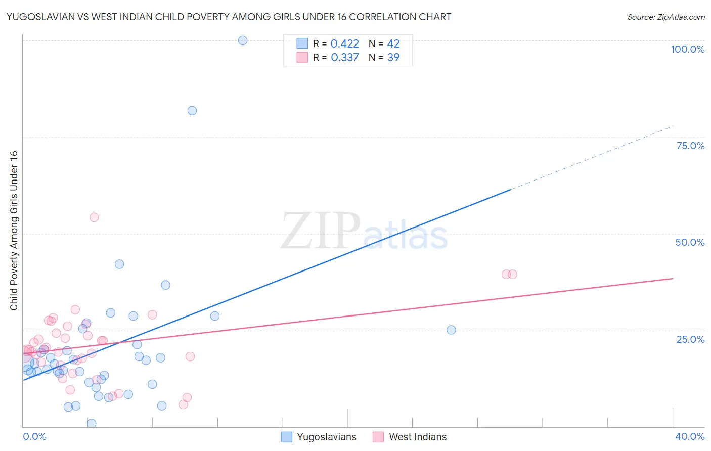 Yugoslavian vs West Indian Child Poverty Among Girls Under 16