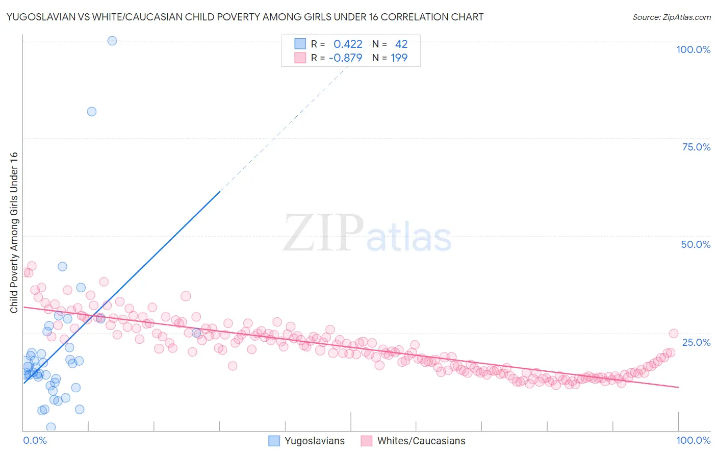 Yugoslavian vs White/Caucasian Child Poverty Among Girls Under 16