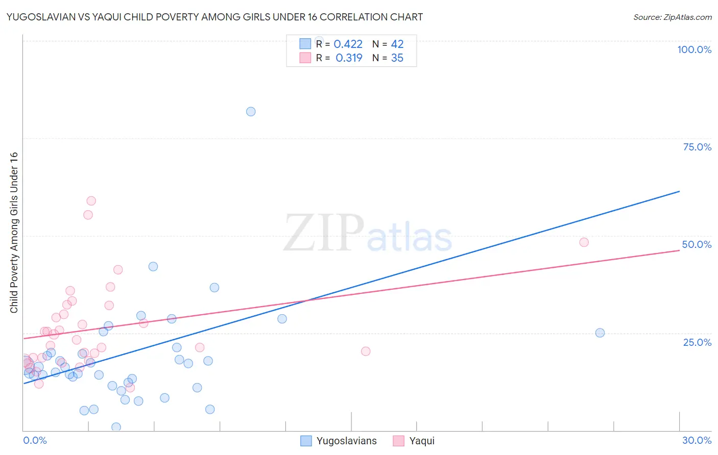 Yugoslavian vs Yaqui Child Poverty Among Girls Under 16