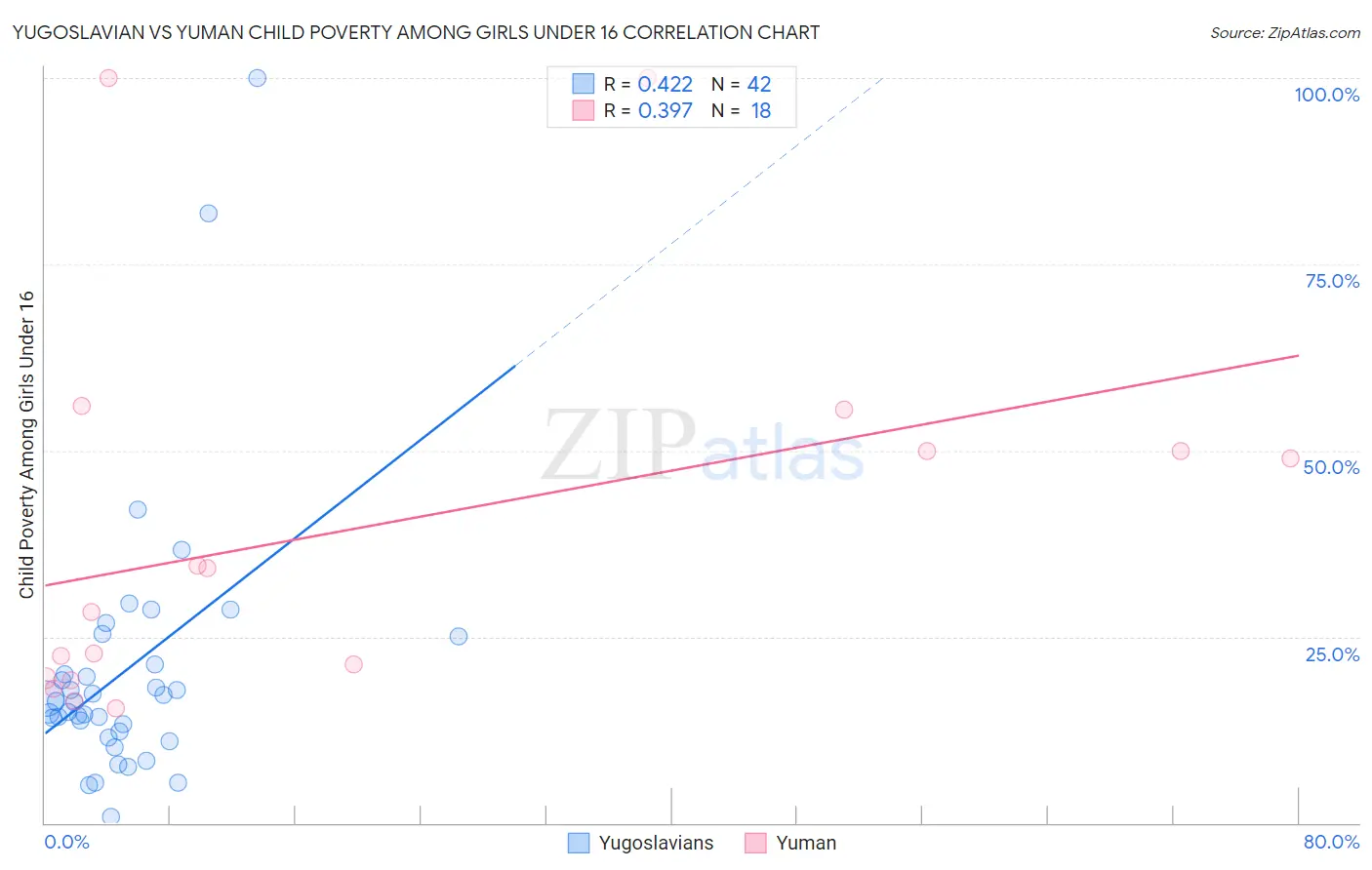 Yugoslavian vs Yuman Child Poverty Among Girls Under 16