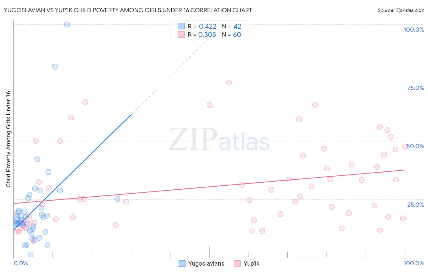 Yugoslavian vs Yup'ik Child Poverty Among Girls Under 16