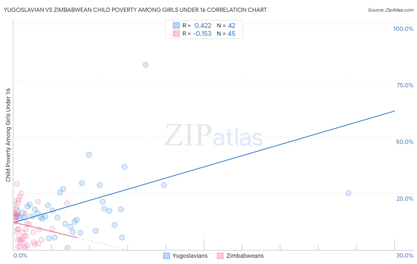 Yugoslavian vs Zimbabwean Child Poverty Among Girls Under 16