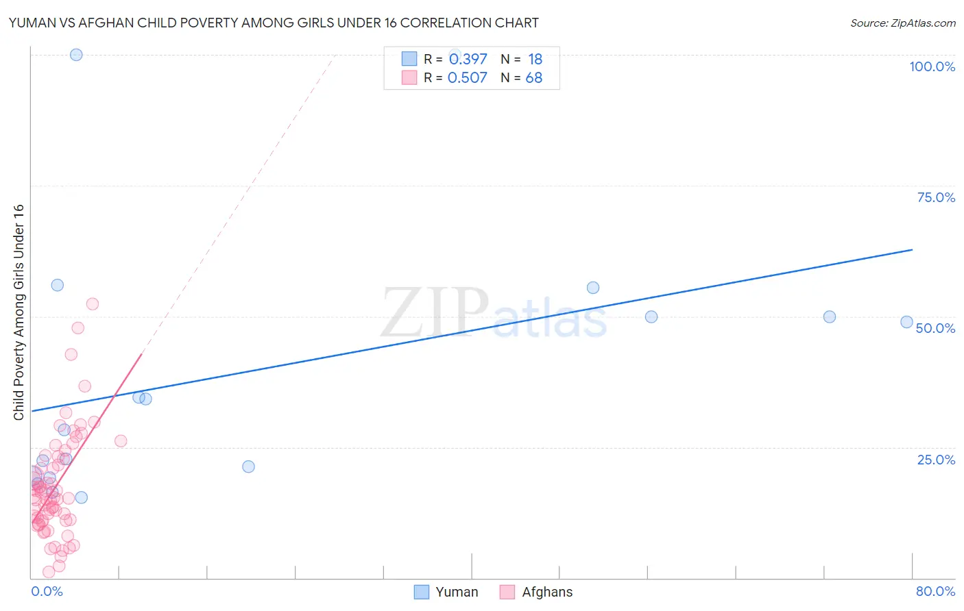 Yuman vs Afghan Child Poverty Among Girls Under 16