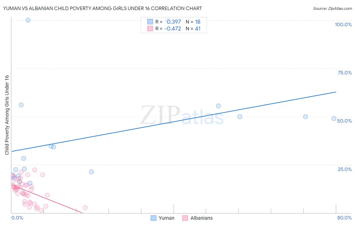 Yuman vs Albanian Child Poverty Among Girls Under 16