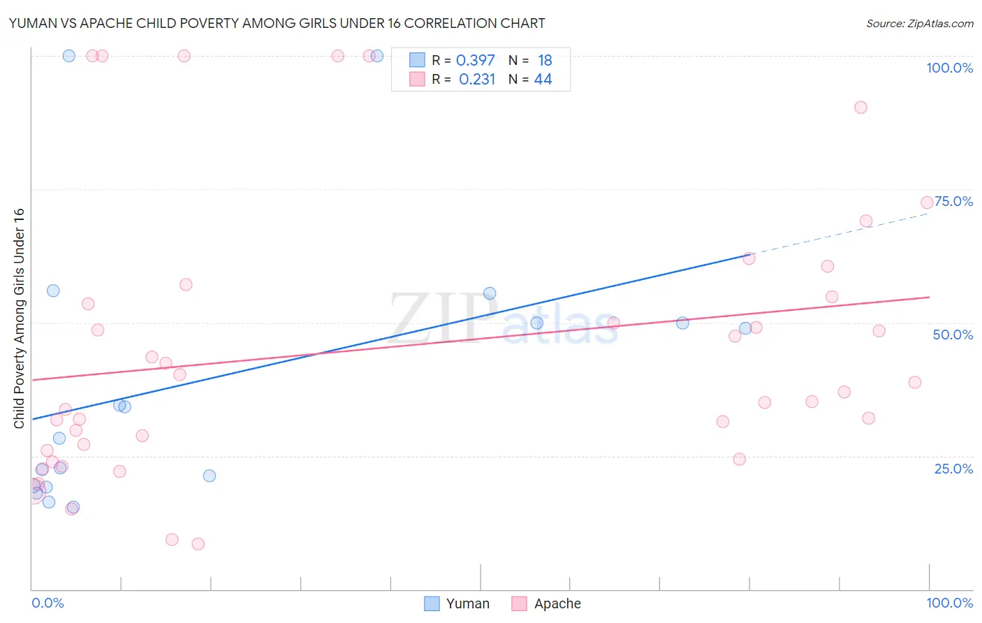 Yuman vs Apache Child Poverty Among Girls Under 16