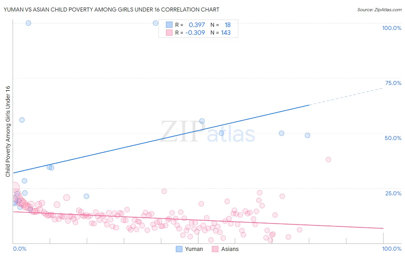 Yuman vs Asian Child Poverty Among Girls Under 16