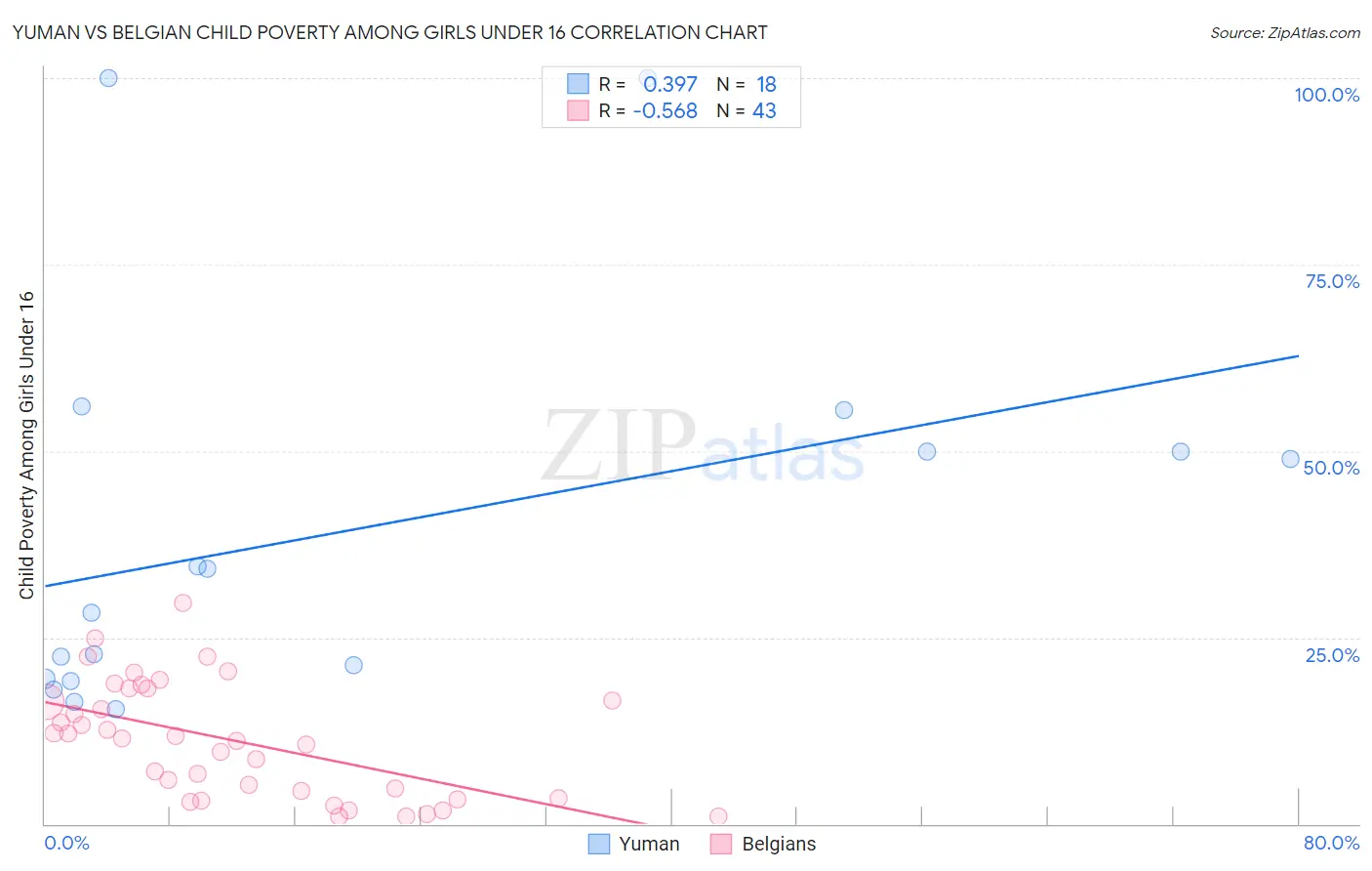 Yuman vs Belgian Child Poverty Among Girls Under 16