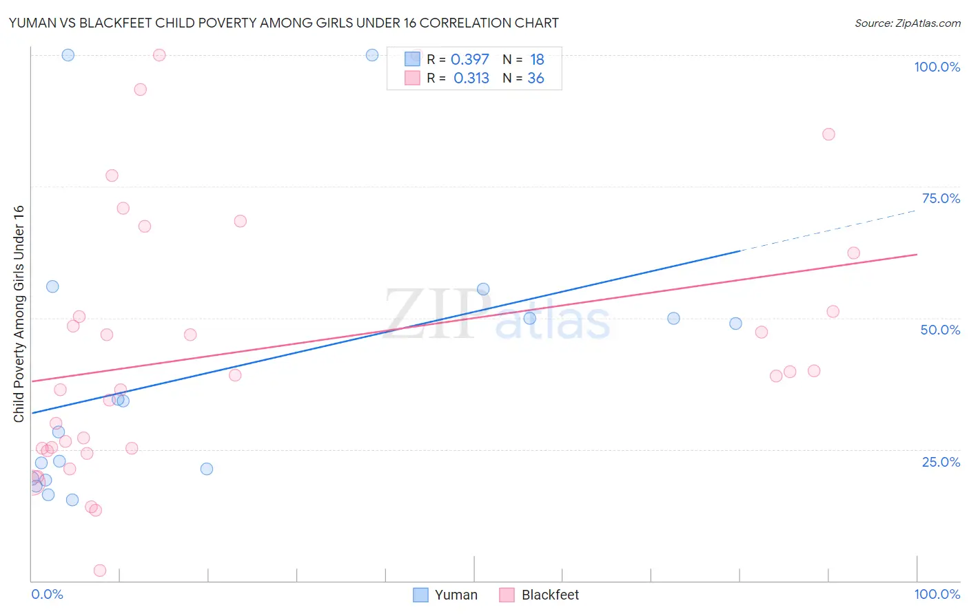 Yuman vs Blackfeet Child Poverty Among Girls Under 16
