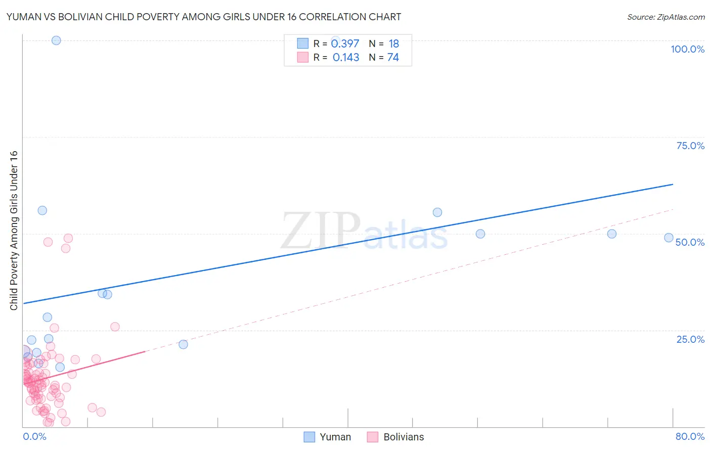 Yuman vs Bolivian Child Poverty Among Girls Under 16