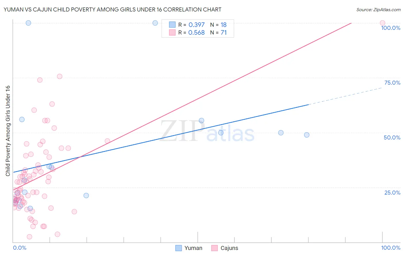 Yuman vs Cajun Child Poverty Among Girls Under 16