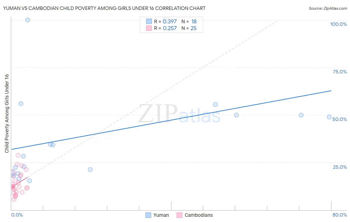 Yuman vs Cambodian Child Poverty Among Girls Under 16