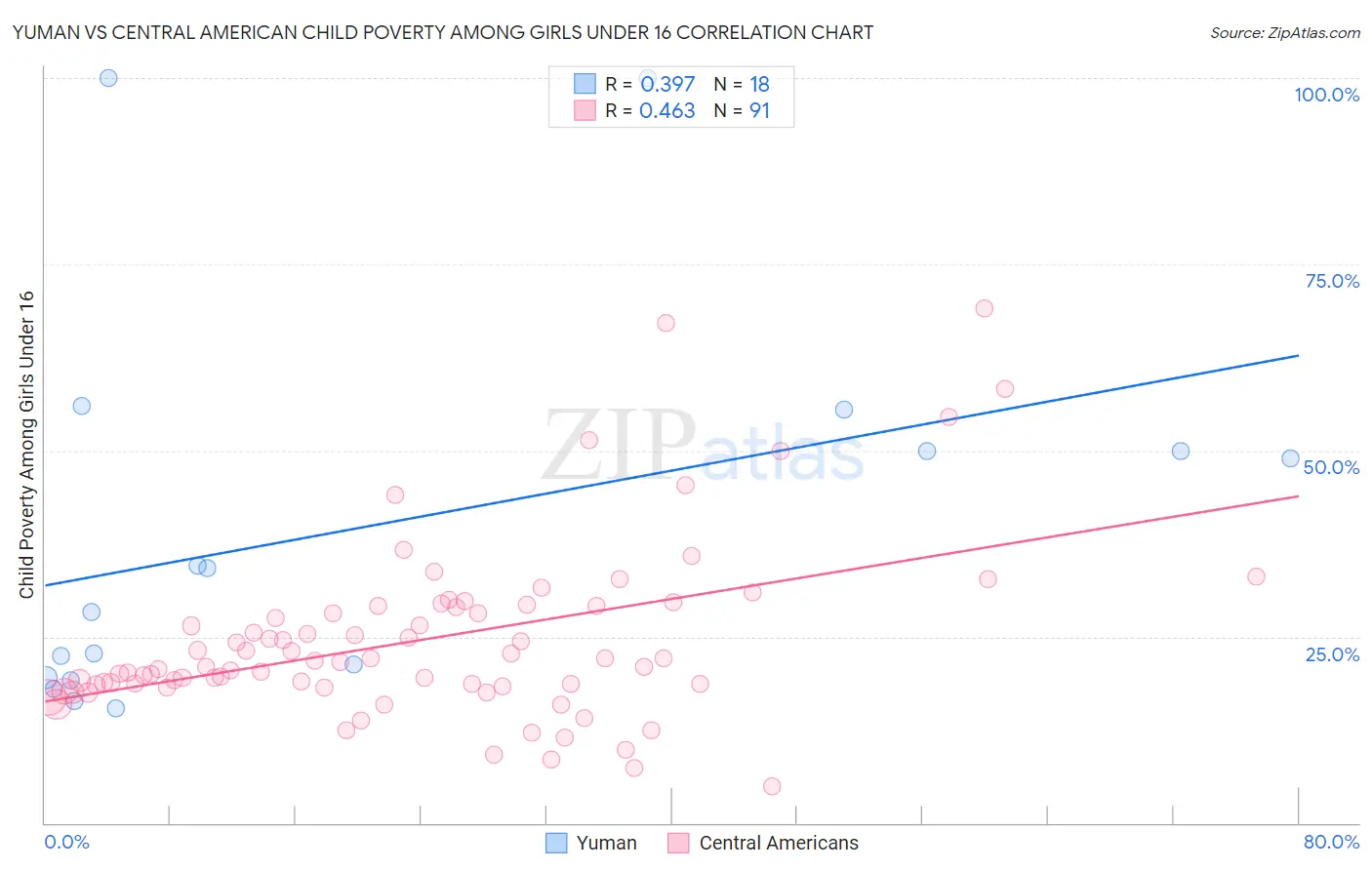 Yuman vs Central American Child Poverty Among Girls Under 16