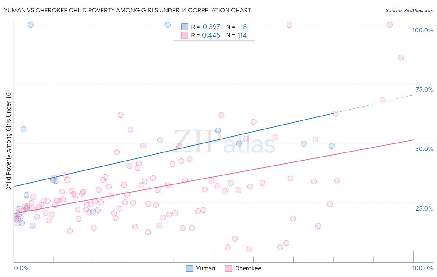 Yuman vs Cherokee Child Poverty Among Girls Under 16