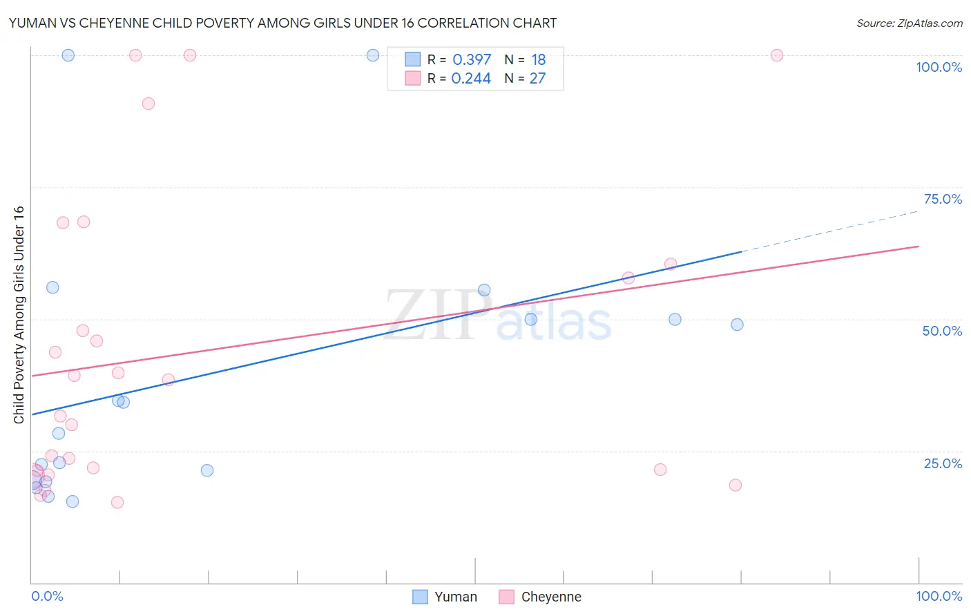 Yuman vs Cheyenne Child Poverty Among Girls Under 16