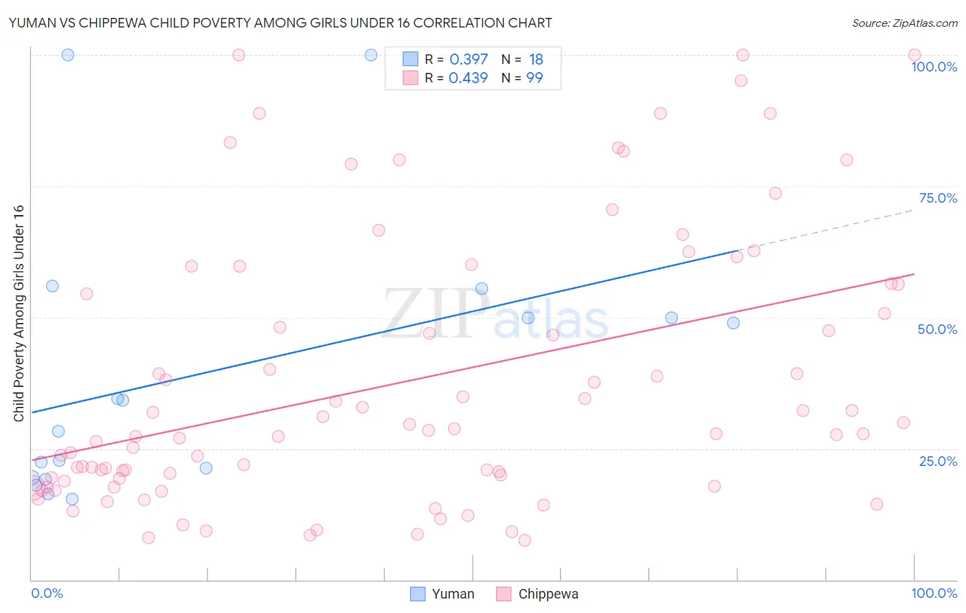 Yuman vs Chippewa Child Poverty Among Girls Under 16