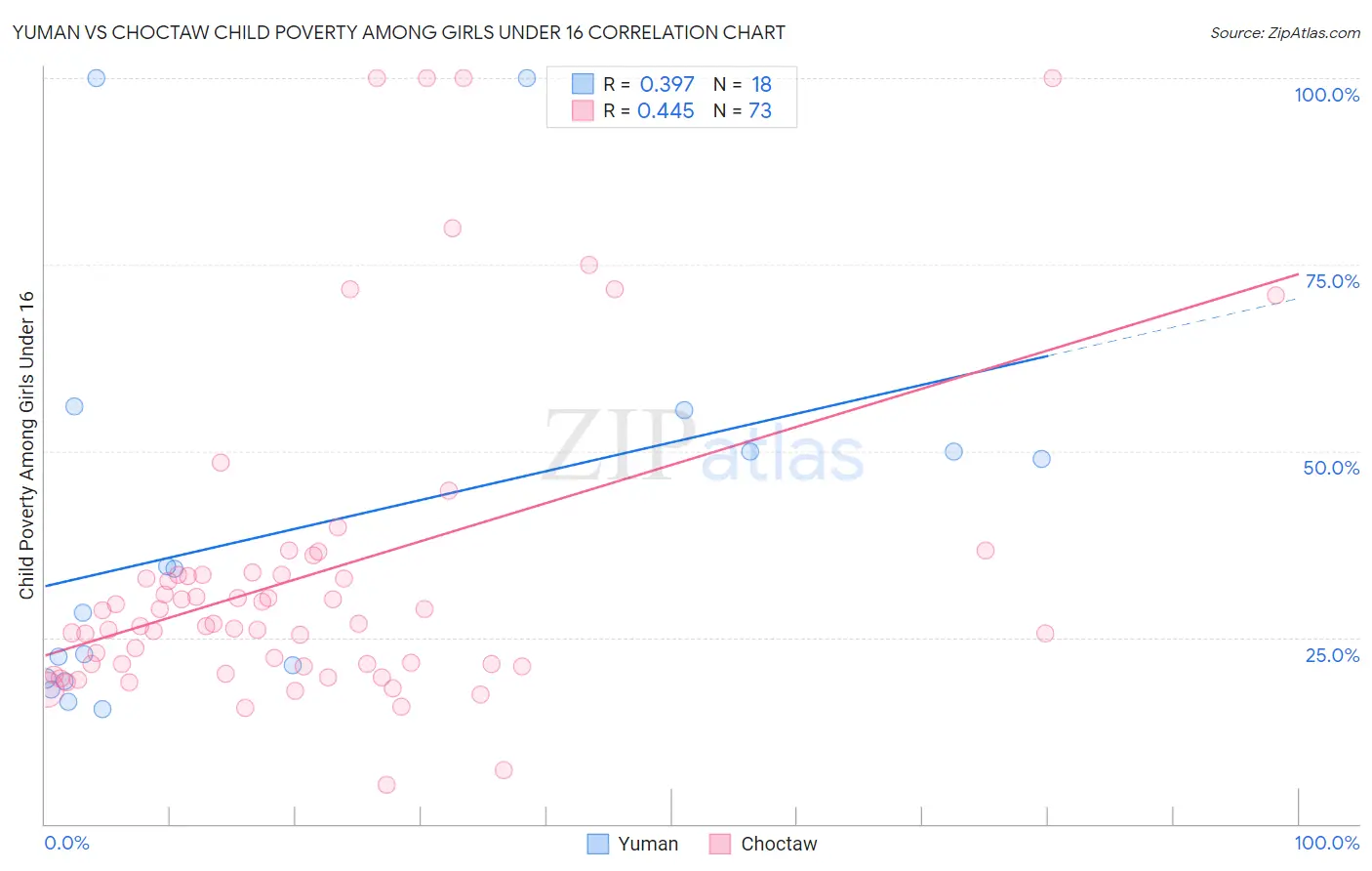 Yuman vs Choctaw Child Poverty Among Girls Under 16