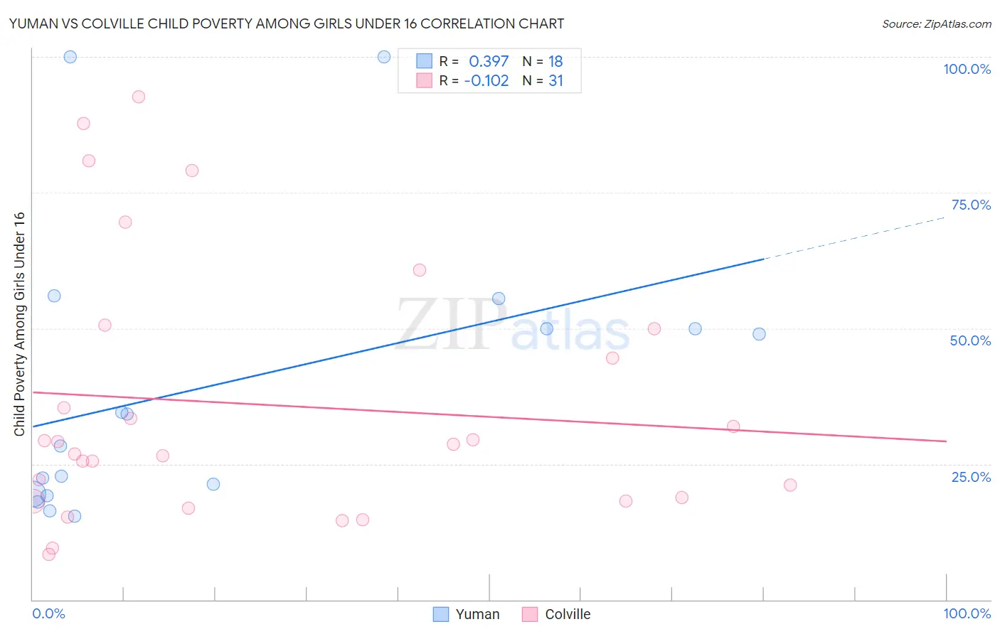 Yuman vs Colville Child Poverty Among Girls Under 16