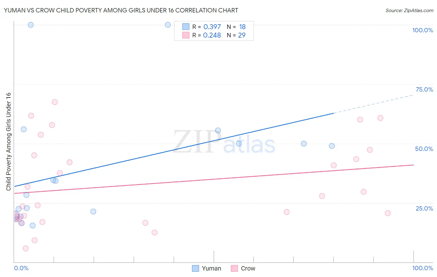Yuman vs Crow Child Poverty Among Girls Under 16
