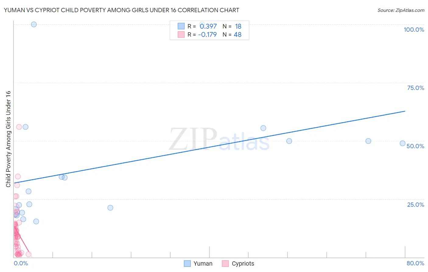 Yuman vs Cypriot Child Poverty Among Girls Under 16