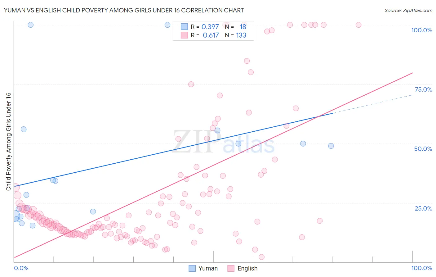 Yuman vs English Child Poverty Among Girls Under 16