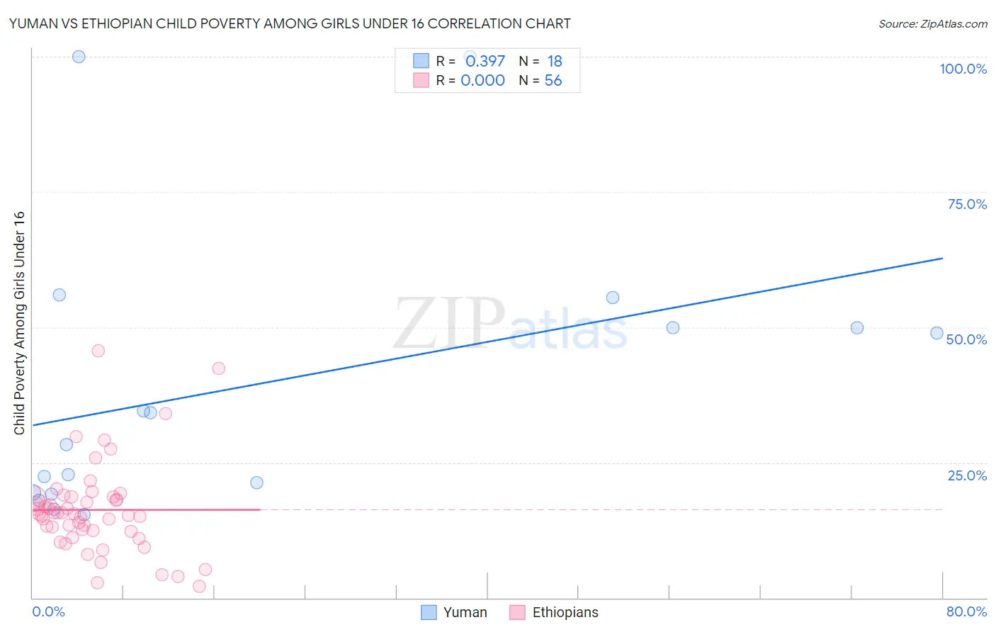 Yuman vs Ethiopian Child Poverty Among Girls Under 16