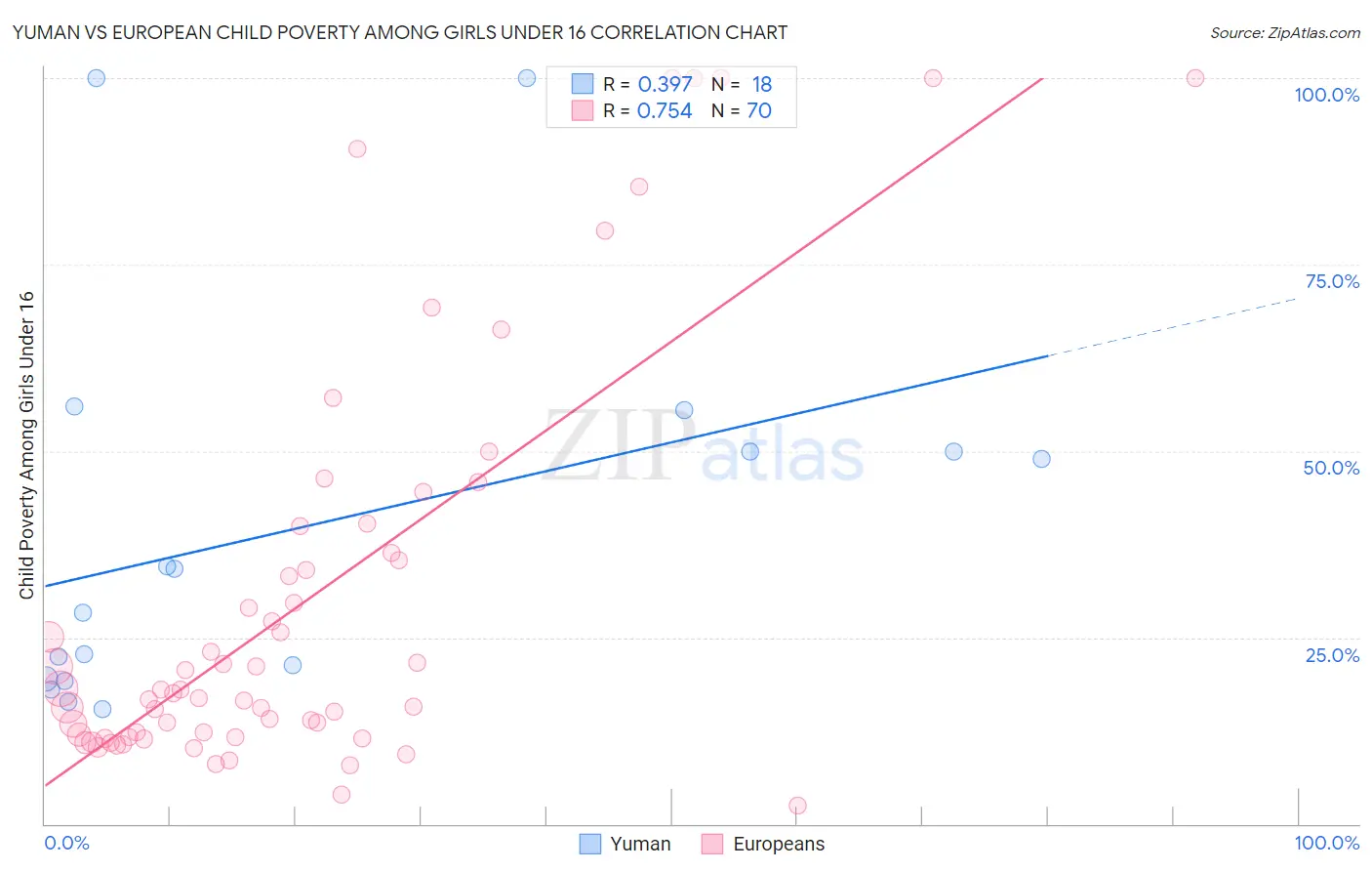 Yuman vs European Child Poverty Among Girls Under 16