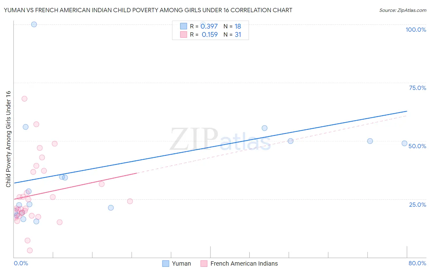 Yuman vs French American Indian Child Poverty Among Girls Under 16