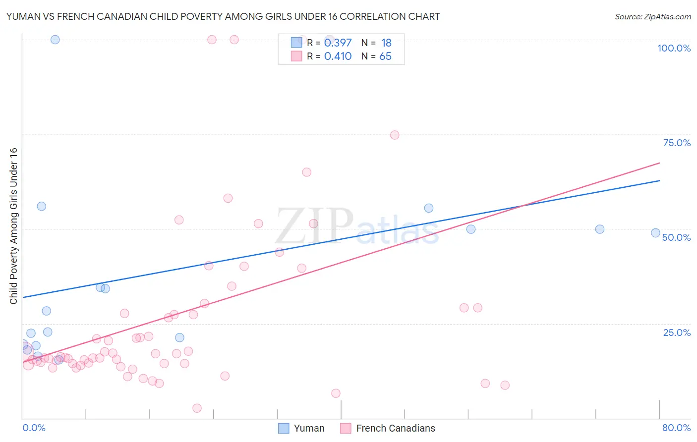 Yuman vs French Canadian Child Poverty Among Girls Under 16