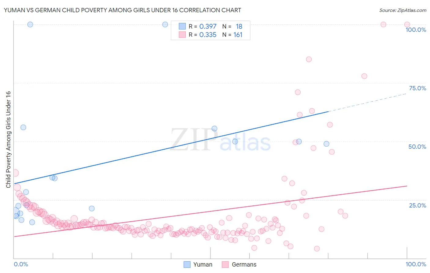 Yuman vs German Child Poverty Among Girls Under 16