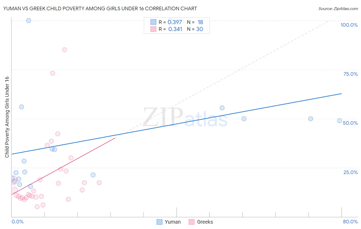 Yuman vs Greek Child Poverty Among Girls Under 16