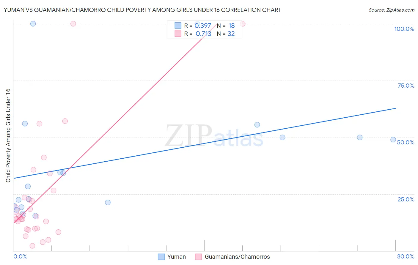 Yuman vs Guamanian/Chamorro Child Poverty Among Girls Under 16