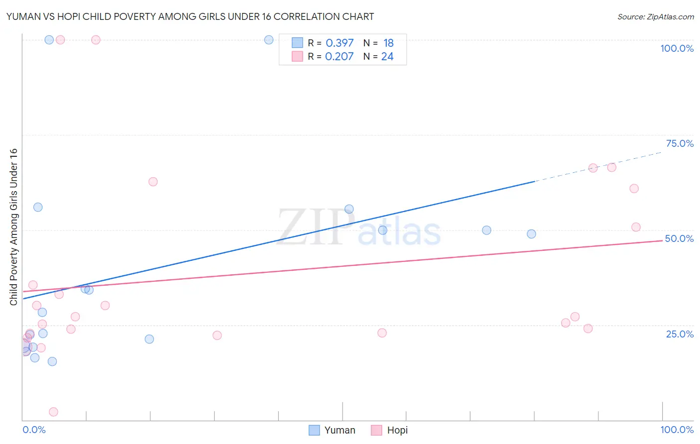 Yuman vs Hopi Child Poverty Among Girls Under 16