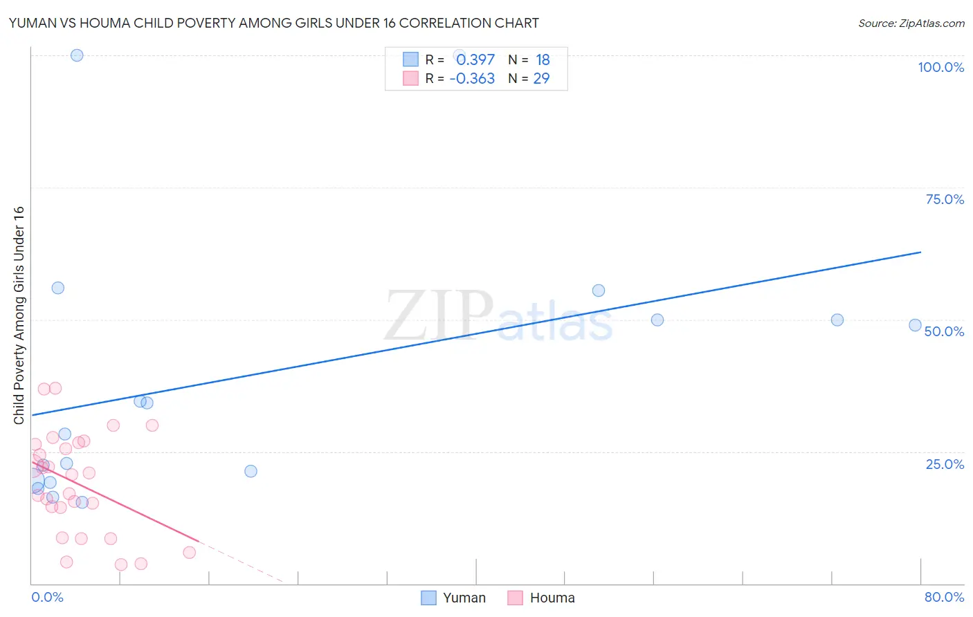 Yuman vs Houma Child Poverty Among Girls Under 16