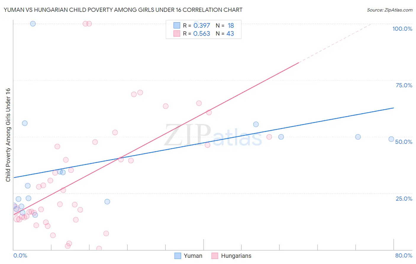 Yuman vs Hungarian Child Poverty Among Girls Under 16