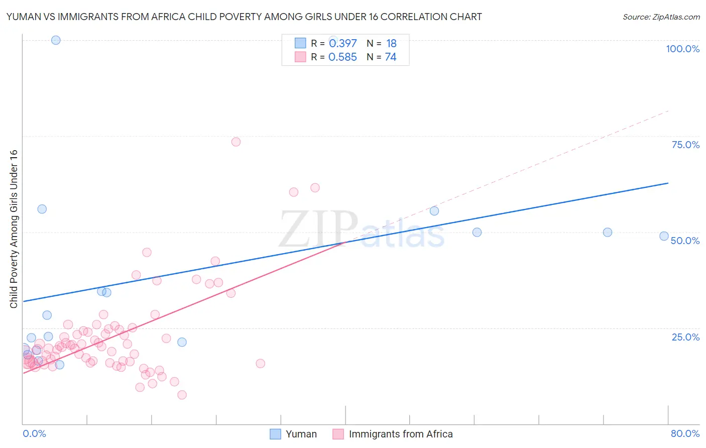 Yuman vs Immigrants from Africa Child Poverty Among Girls Under 16
