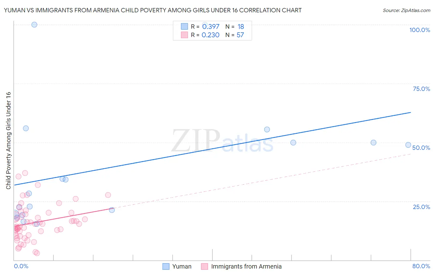 Yuman vs Immigrants from Armenia Child Poverty Among Girls Under 16