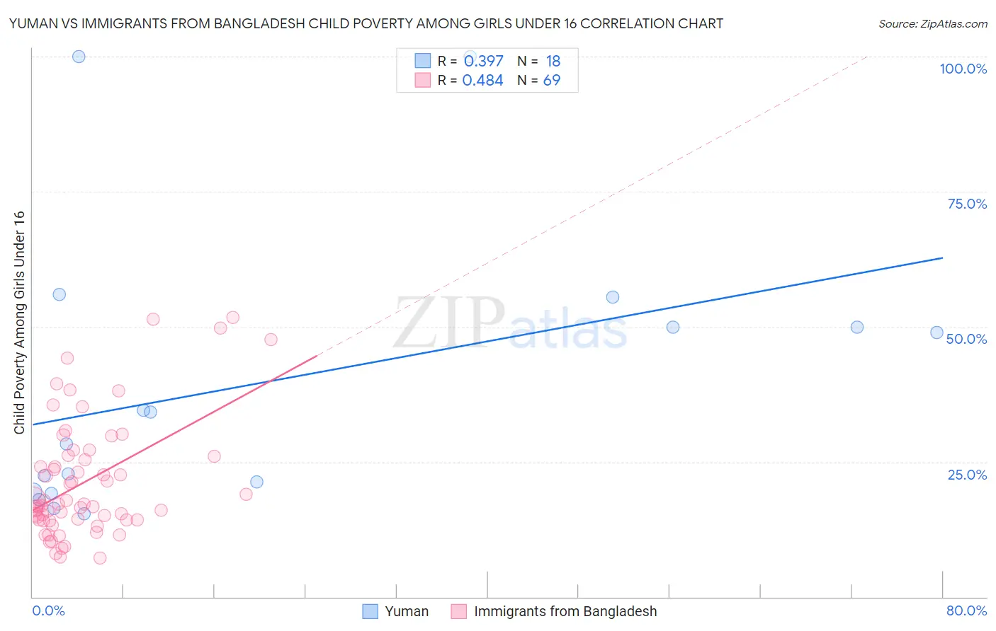 Yuman vs Immigrants from Bangladesh Child Poverty Among Girls Under 16