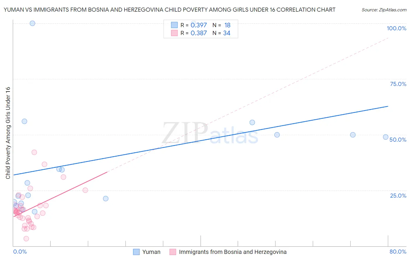 Yuman vs Immigrants from Bosnia and Herzegovina Child Poverty Among Girls Under 16